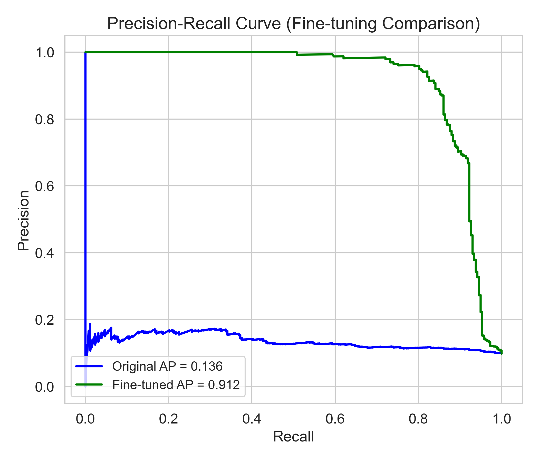 Model 7 Precision-Recall Curve