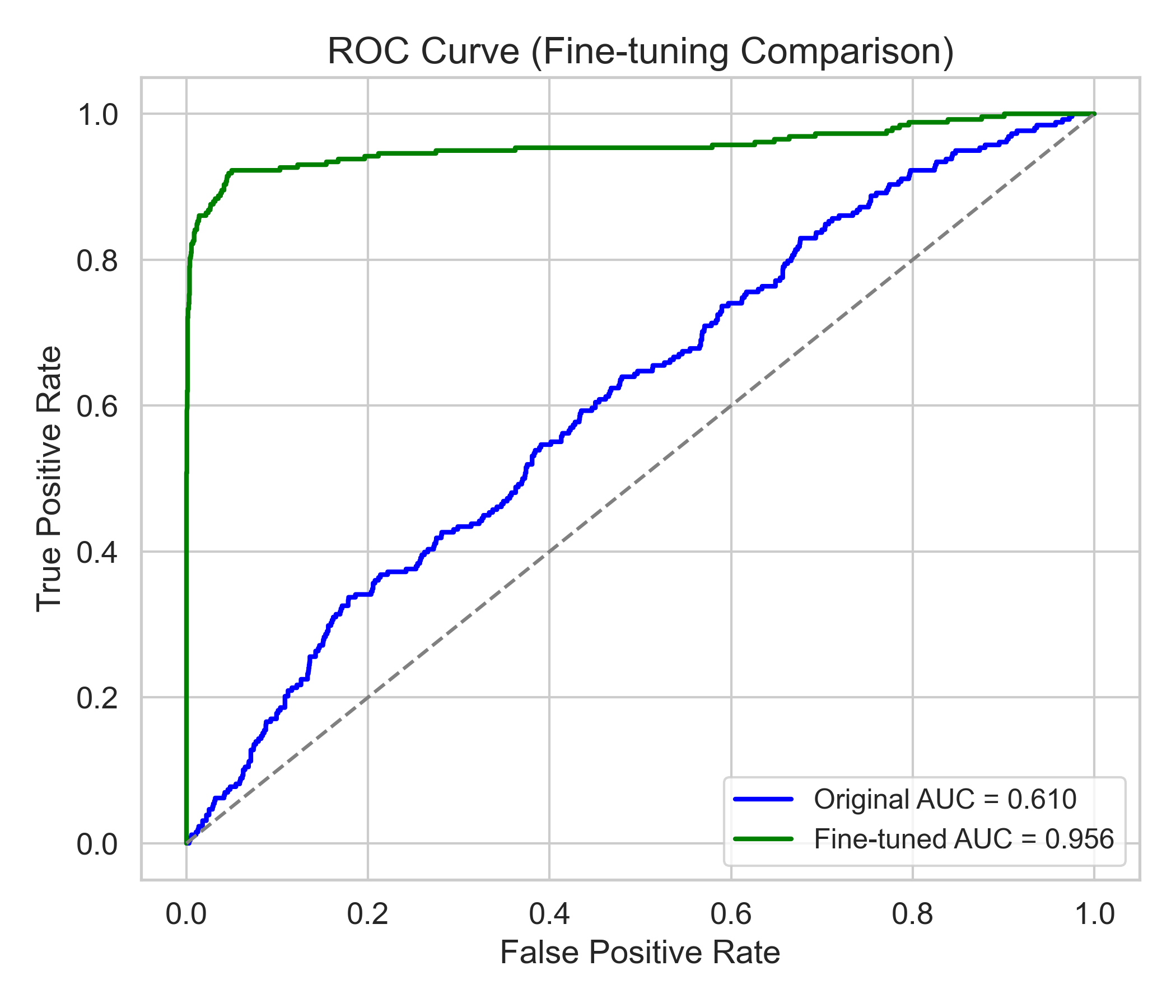 Model 7 ROC Curve