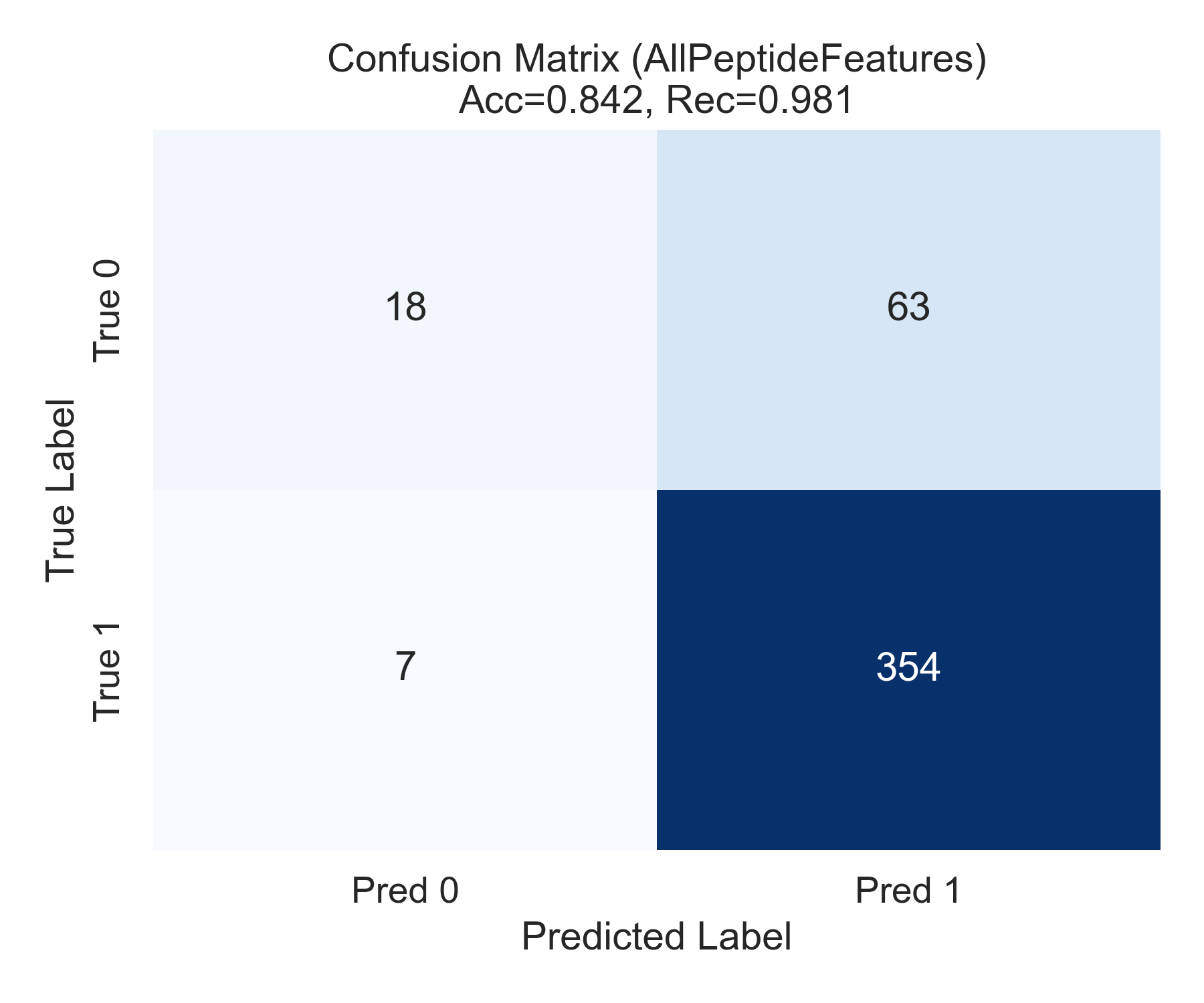 Model all Confusion Matrix