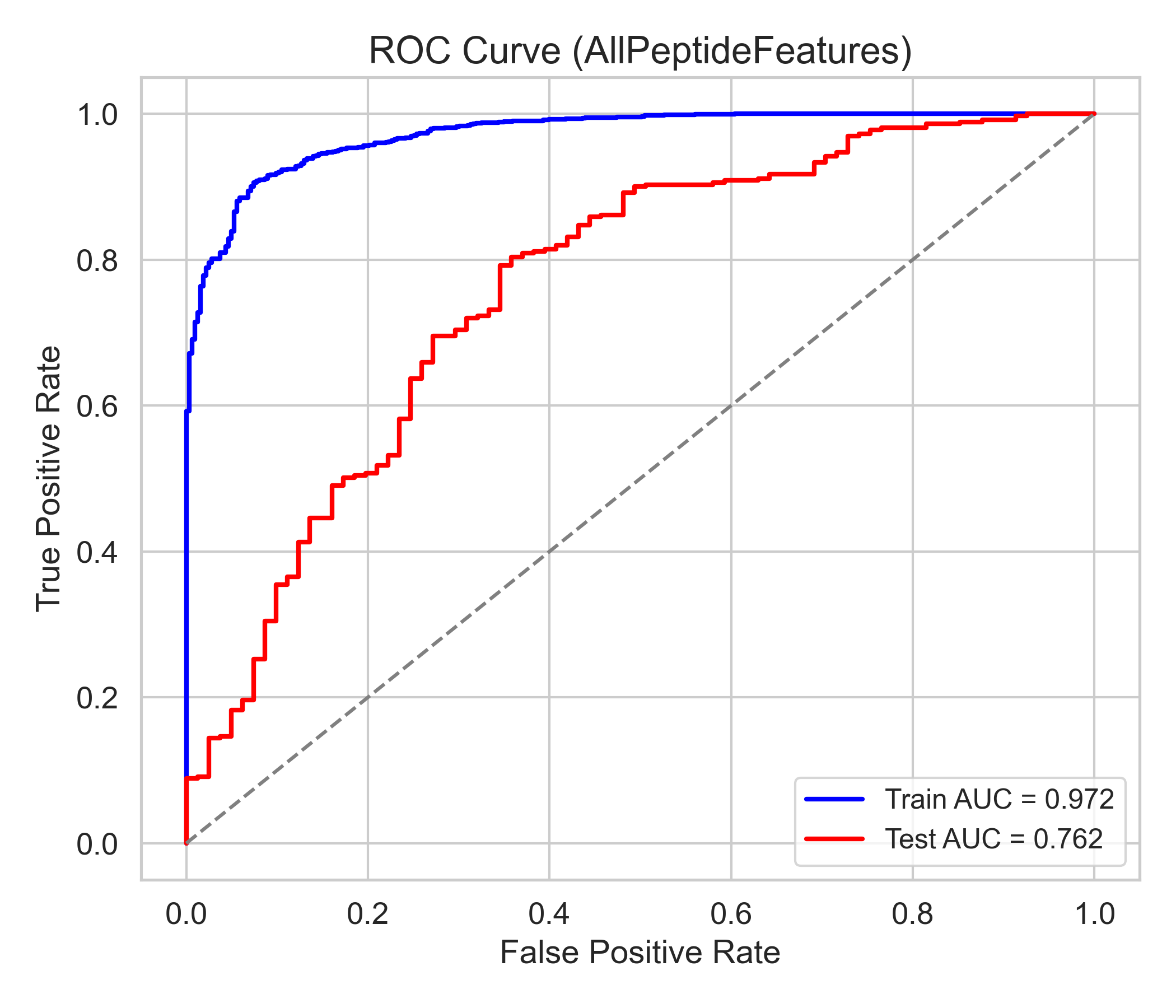 Model all ROC Curve