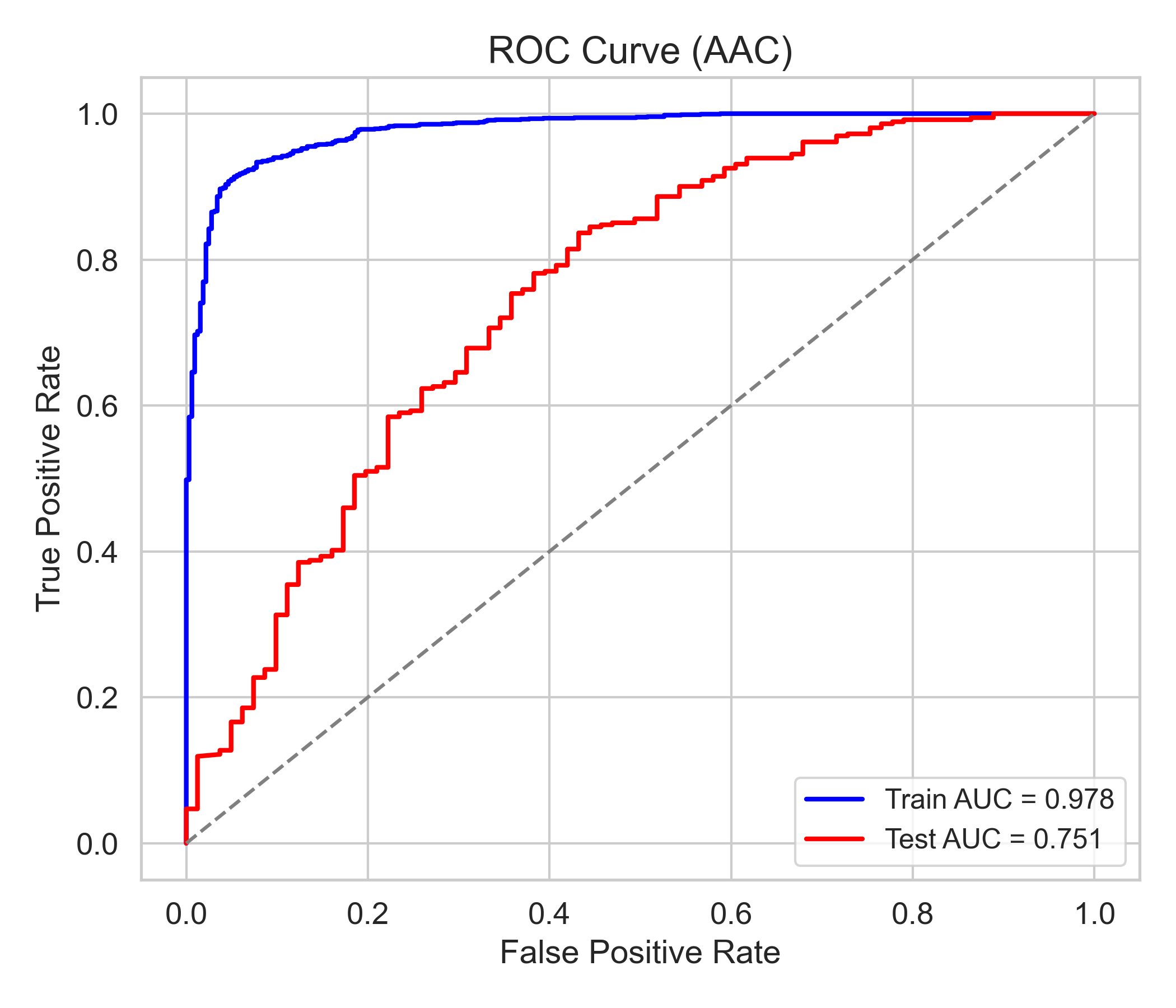 Model 1 ROC Curve