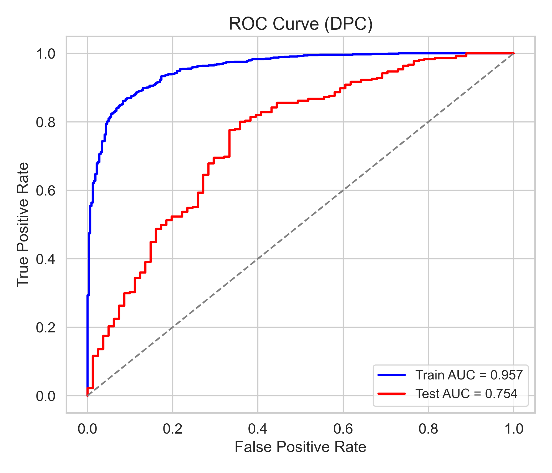 Model 2 ROC Curve