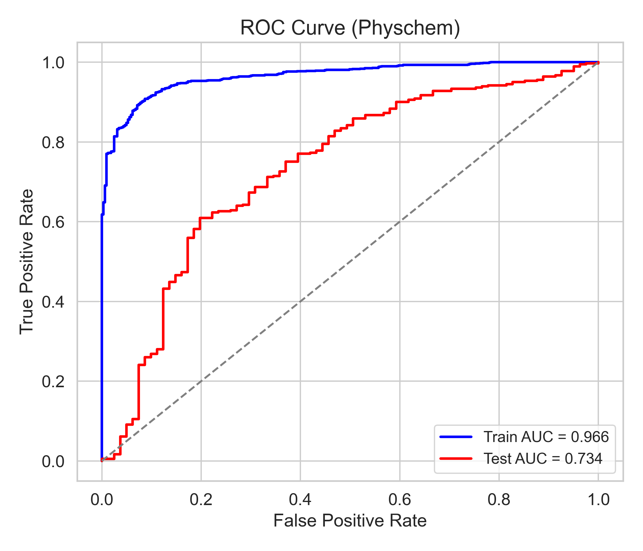 Model 3 ROC Curve